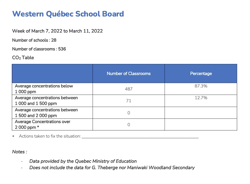 CO² levels in Western Québec classrooms Western Québec School Board