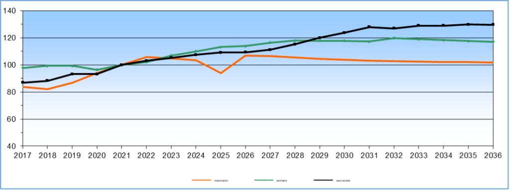 Graph showing the evolution of student populations over the years