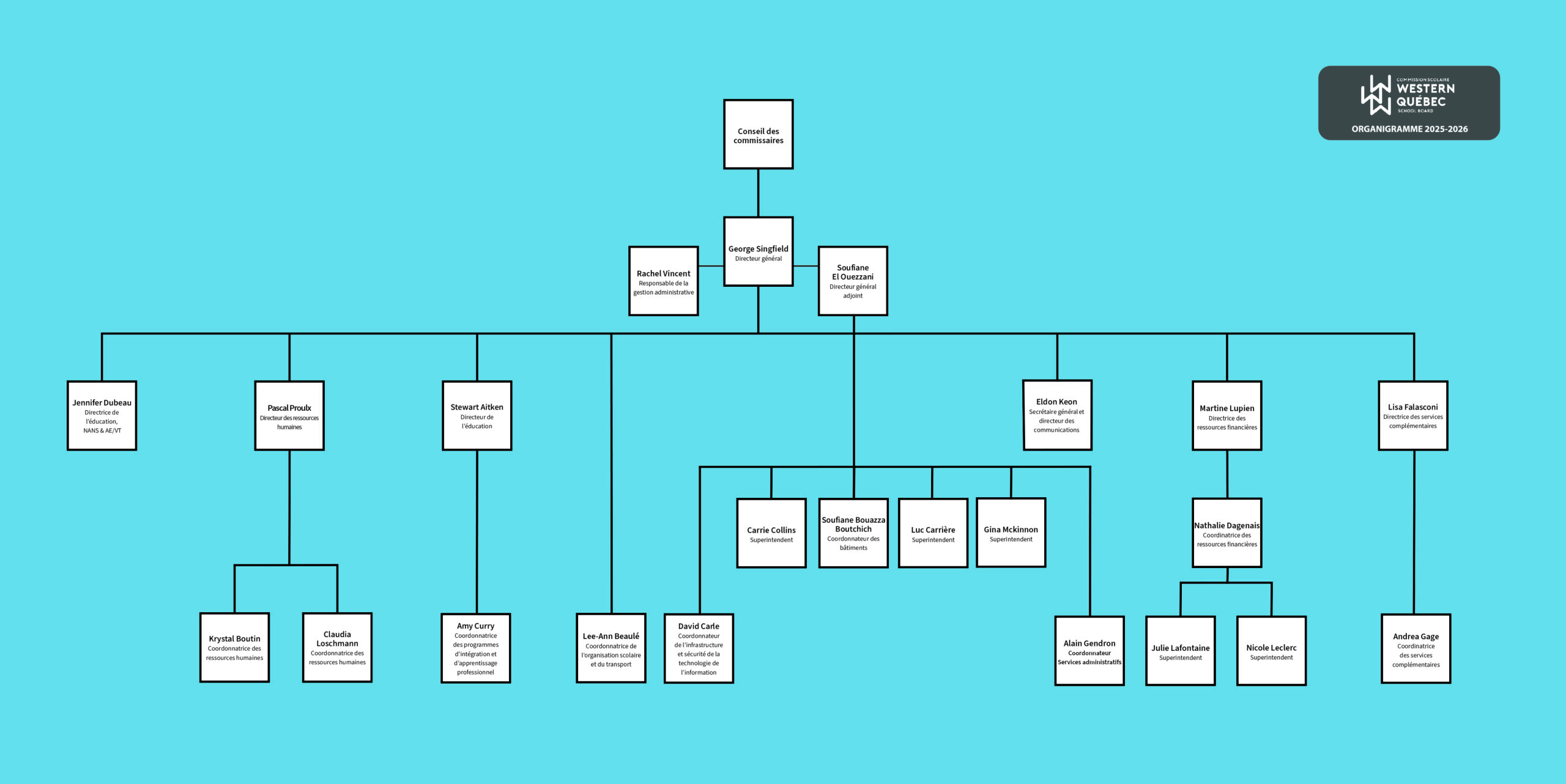 Organigramme descendant de la CSWQ 2025-2026